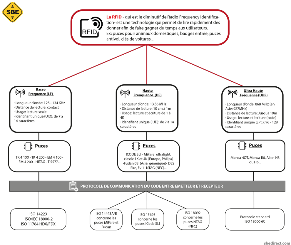 comprendre les puces RFID comprendre les fréquences et protocoles